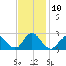 Fire Island Inlet tide chart for Wednesday, November 10, 2021
