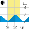 Fire Island Inlet tide chart for Thursday, November 11, 2021
