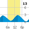 Fire Island Inlet tide chart for Saturday, November 13, 2021