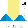 Fire Island Inlet tide chart for Tuesday, November 16, 2021