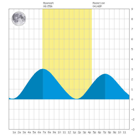 Fire Island Inlet tide chart for Friday, November 19, 2021
