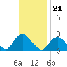 Fire Island Inlet tide chart for Sunday, November 21, 2021