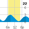 Fire Island Inlet tide chart for Monday, November 22, 2021