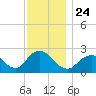Fire Island Inlet tide chart for Wednesday, November 24, 2021