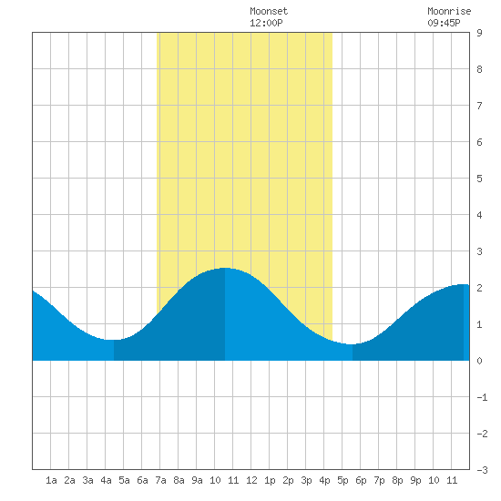 Fire Island Inlet tide chart for Thursday, November 25, 2021