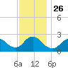 Fire Island Inlet tide chart for Friday, November 26, 2021