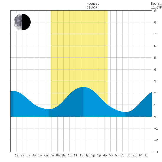 Fire Island Inlet tide chart for Saturday, November 27, 2021