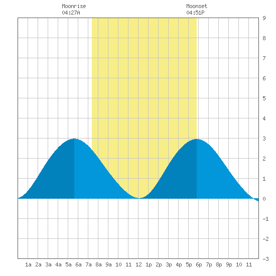 Fire Island Inlet tide chart for Tuesday, November 2, 2021