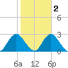 Fire Island Inlet tide chart for Tuesday, November 2, 2021