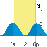 Fire Island Inlet tide chart for Wednesday, November 3, 2021