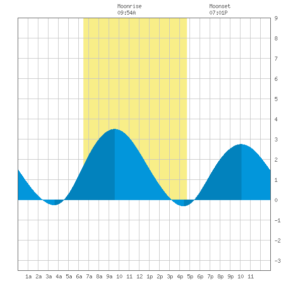 Fire Island Inlet tide chart for Sunday, November 7, 2021