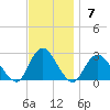 Fire Island Inlet tide chart for Sunday, November 7, 2021