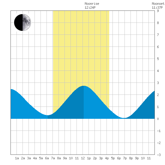 Fire Island Inlet tide chart for Friday, December 10, 2021