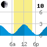 Fire Island Inlet tide chart for Friday, December 10, 2021