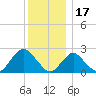 Fire Island Inlet tide chart for Friday, December 17, 2021