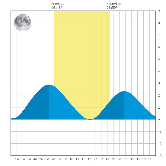 Fire Island Inlet tide chart for Saturday, December 18, 2021
