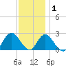 Fire Island Inlet tide chart for Wednesday, December 1, 2021