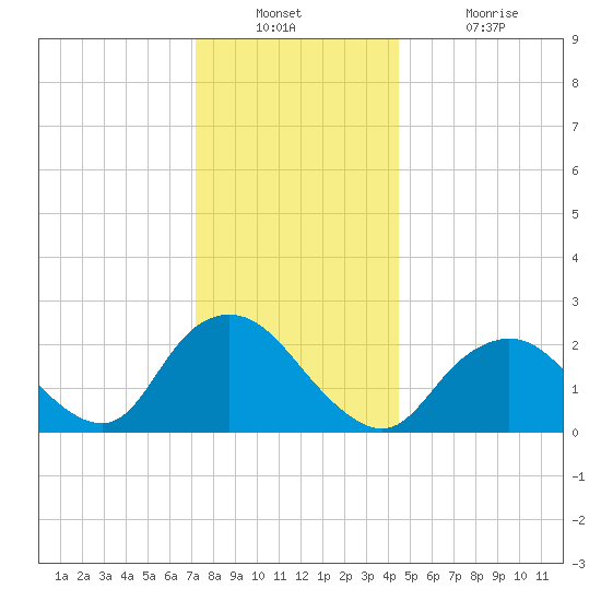 Fire Island Inlet tide chart for Wednesday, December 22, 2021