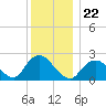 Fire Island Inlet tide chart for Wednesday, December 22, 2021