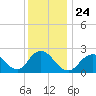 Fire Island Inlet tide chart for Friday, December 24, 2021