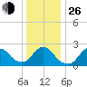 Fire Island Inlet tide chart for Sunday, December 26, 2021