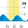 Fire Island Inlet tide chart for Wednesday, December 29, 2021