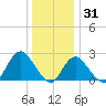 Fire Island Inlet tide chart for Friday, December 31, 2021