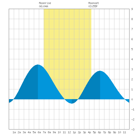 Fire Island Inlet tide chart for Friday, December 3, 2021
