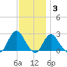 Fire Island Inlet tide chart for Friday, December 3, 2021