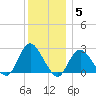 Fire Island Inlet tide chart for Sunday, December 5, 2021