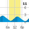 Fire Island Inlet tide chart for Tuesday, January 11, 2022