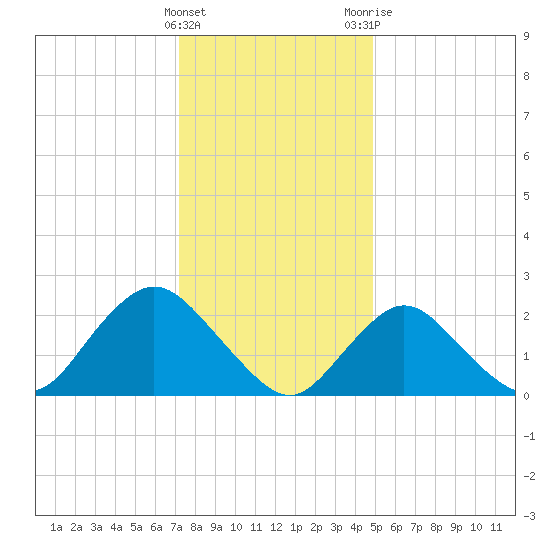 Fire Island Inlet tide chart for Sunday, January 16, 2022