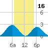 Fire Island Inlet tide chart for Sunday, January 16, 2022