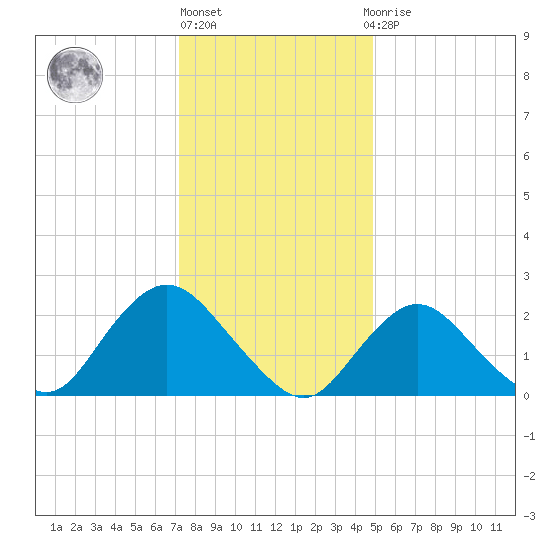 Fire Island Inlet tide chart for Monday, January 17, 2022