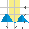 Fire Island Inlet tide chart for Saturday, January 1, 2022