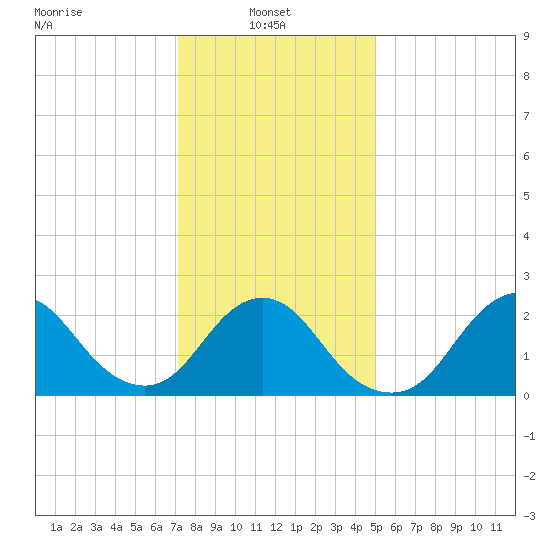 Fire Island Inlet tide chart for Monday, January 24, 2022