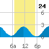 Fire Island Inlet tide chart for Monday, January 24, 2022