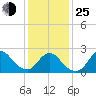 Fire Island Inlet tide chart for Tuesday, January 25, 2022