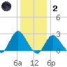 Fire Island Inlet tide chart for Sunday, January 2, 2022
