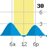 Fire Island Inlet tide chart for Sunday, January 30, 2022