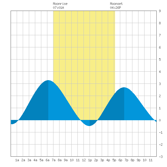 Fire Island Inlet tide chart for Monday, January 31, 2022