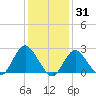 Fire Island Inlet tide chart for Monday, January 31, 2022