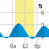 Fire Island Inlet tide chart for Wednesday, January 5, 2022