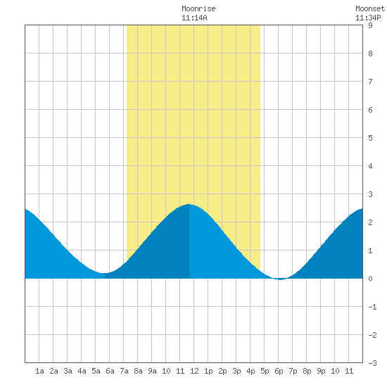 Fire Island Inlet tide chart for Saturday, January 8, 2022