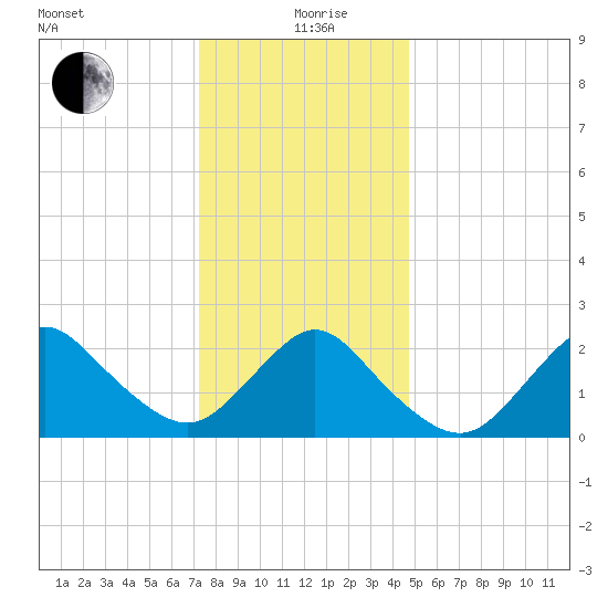Fire Island Inlet tide chart for Sunday, January 9, 2022