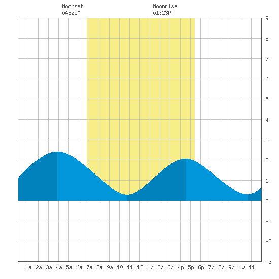 Fire Island Inlet tide chart for Saturday, February 12, 2022