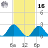 Fire Island Inlet tide chart for Wednesday, February 16, 2022
