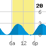 Fire Island Inlet tide chart for Sunday, February 20, 2022