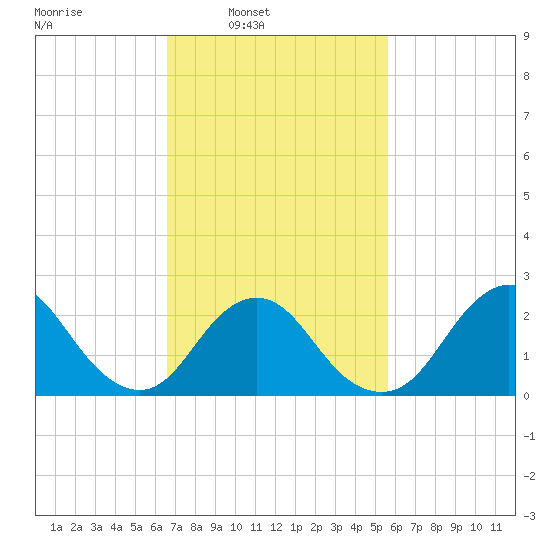 Fire Island Inlet tide chart for Tuesday, February 22, 2022