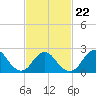 Fire Island Inlet tide chart for Tuesday, February 22, 2022